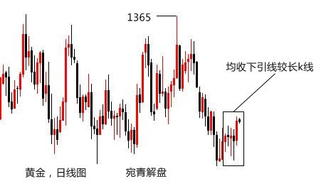 宛青解盤：1302-4波段多成立持有，日內(nèi)破位持續(xù)看漲