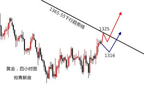 宛青解盤：1302-4波段多成立持有，日內(nèi)破位持續(xù)看漲