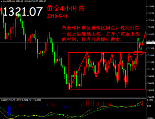 帛毅：5.11黃金成功上破區間，多頭機會來臨