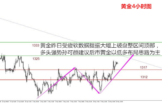 孫可顏：5.11黃金震蕩破位多頭發(fā)力原油先空后多，日內(nèi)操作建議