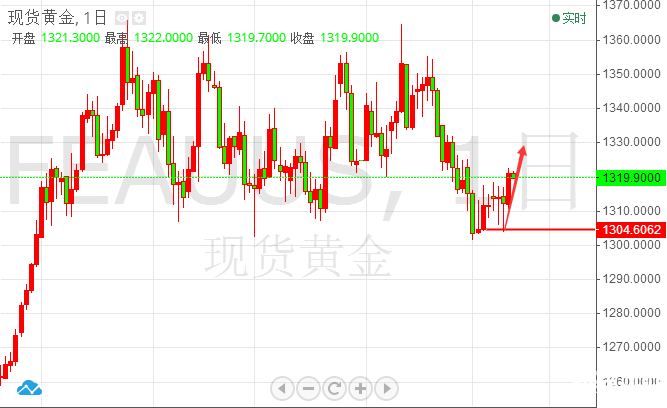 陳煦解盤：5.11金價突破區間，后市反彈可期待