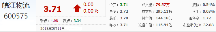 蕪湖港股票