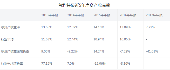 普利特股票