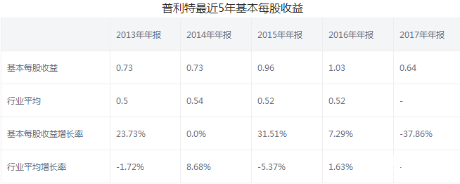 普利特股票