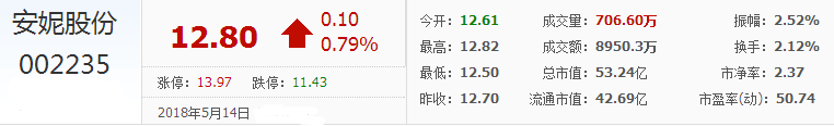 安妮股份股票