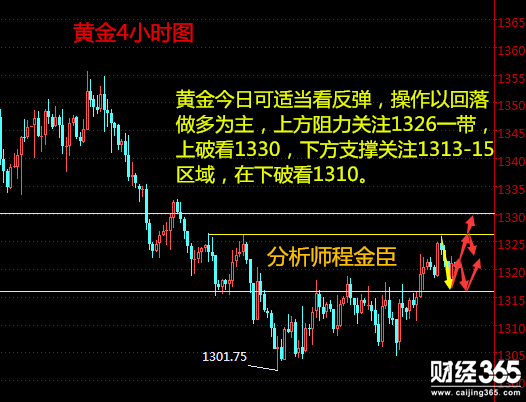 程金臣：5.14美元回調黃金伺機而動，現貨黃金日內策略分析