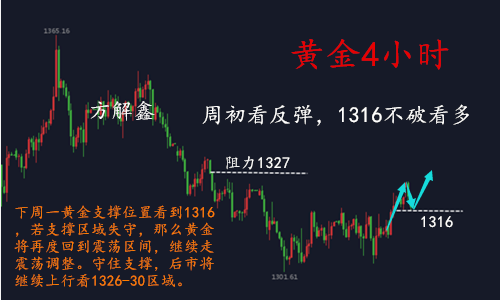 方解鑫：5.14黃金多頭恐回落，黃金午間行情分析及操作建議