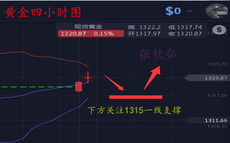張欽弘5.14美元回調助推黃金反彈逢低多高空