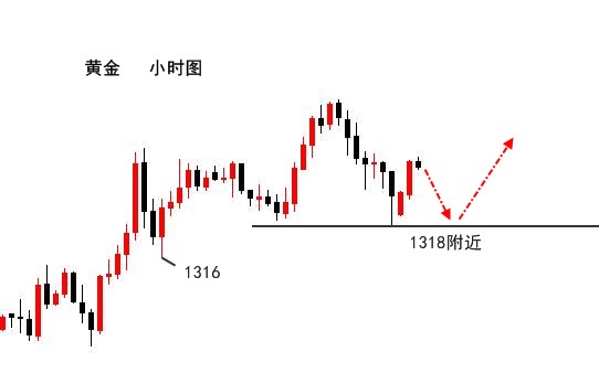 5.14伯庸午評(píng)丨黃金分水嶺1318不破繼續(xù)多，原油反轉(zhuǎn)？