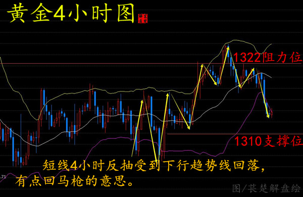 萇楚解盤：5.15黃金頭頂肩走勢(shì)已去原油蓄力有待上沖