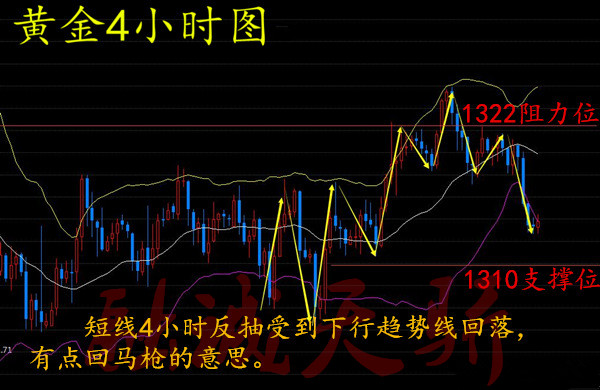 融誠天驕：5.15黃金昨夜變生不測下跌，早間行情如何操作？