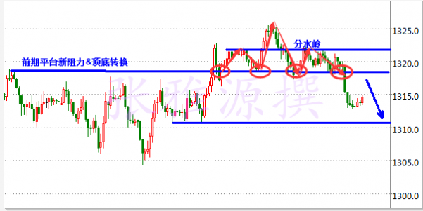 張雅源：5.15黃金隔夜1322空單如期止盈，日內1318之下還是空