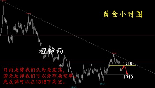 程鏡西：5.15美指打壓金價凌晨跳水，能否有所反彈，今日操作建議