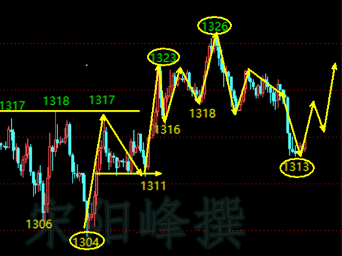宋陽(yáng)峰：5.15昨日黃金空單止盈今日操作策略，黃金高位多單解套