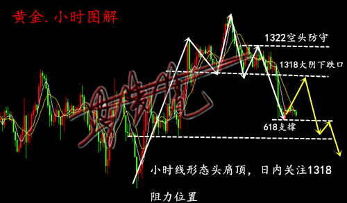 5.15周初兩單獲利7萬，黃金暴跌之后走勢如何