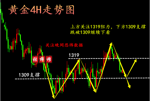 5.15黃金能否延續下跌？恐怖數據能否拯救？日內操作建議