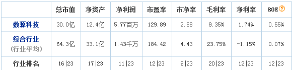 數源科技股票