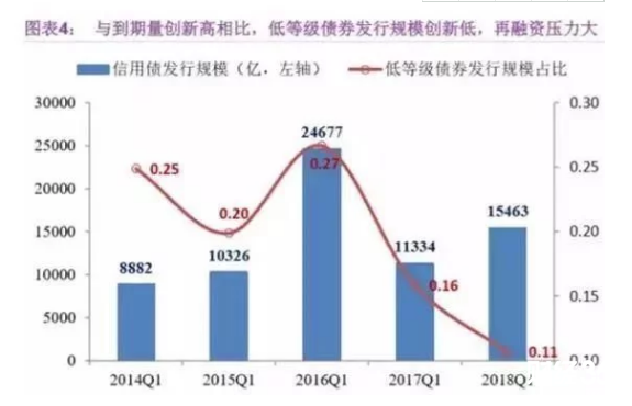 信用債發(fā)行規(guī)模與低等級(jí)債券發(fā)行規(guī)模占比圖