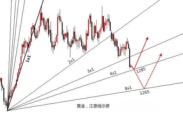 伯庸解盤：黃金加速下跌1288是否是底？原油只多不空！