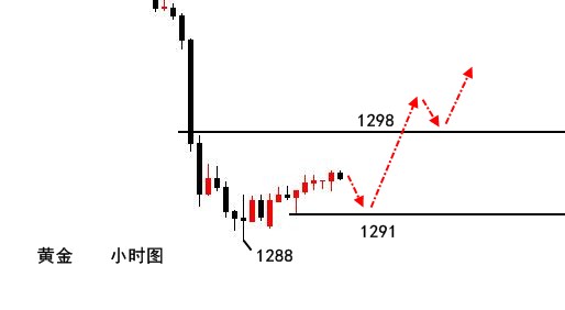 伯庸解盤：黃金加速下跌1288是否是底？原油只多不空！
