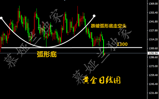 5.16黃金斷崖式破千三關口抄底別想！空單利潤還有三十點