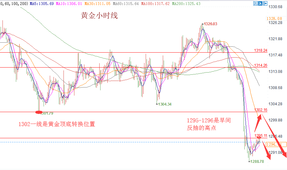楊柏楓：5.16黃金跌破千三空勢(shì)明朗，順勢(shì)操作只空不多