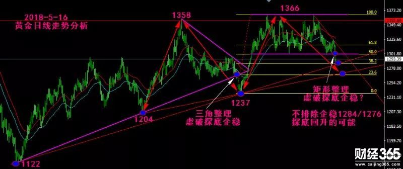 林宏毅：5.16黃金跌破千三關(guān)口，行情分析及在線解套！