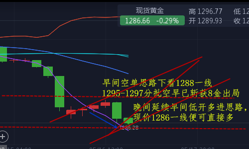 陳賓圣5.16黃金如期抵達(dá)1288一線，空單再次斬獲8美刀