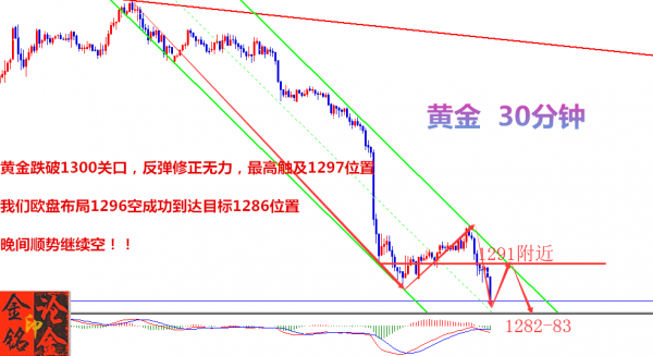 金銘論金：黃金跌破1300大關，空頭將加速下行
