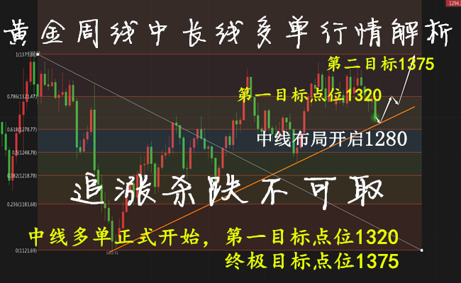 蘇謨梓：5.17黃金周線1280見底，中線多單百萬(wàn)盈利靜待收割