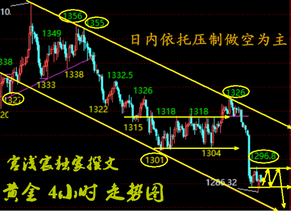 宮淺宸：黃金破位千三一空到底，多單最后的解套機會不要錯過
