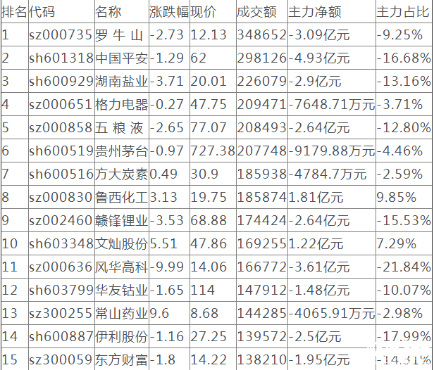 股票|357億豪搶20股：主力資金重點“布”3股(名單)