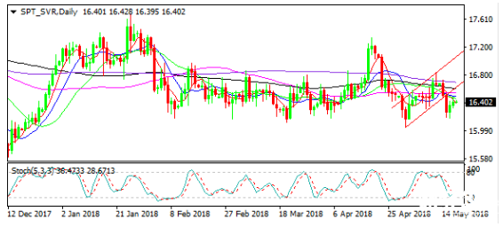 白銀價格走勢圖