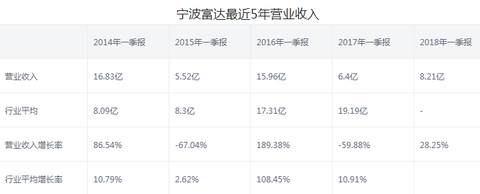 寧波富達股票
