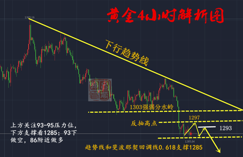 呂順歸：5.18黃金低位盤整修復(fù)，1295區(qū)域下空穩(wěn)賺不賠