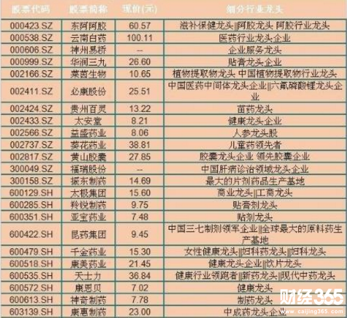 醫藥板塊股票
