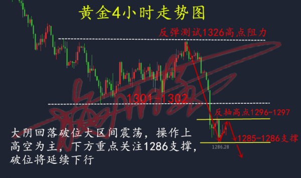 施佰金：5.18黃金低位震蕩多空膠著，歐盤走勢分析及操作建議
