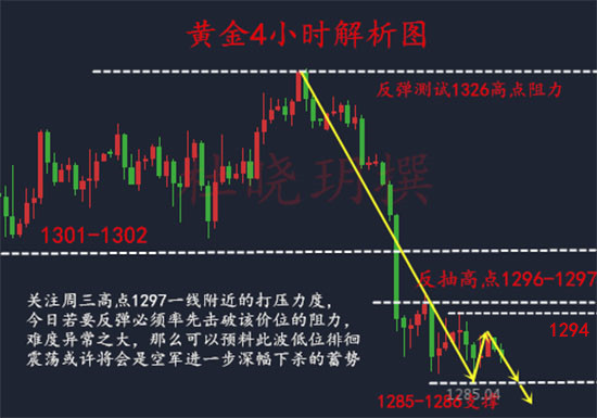 杜曉玥：5.18黃金近期操作切忌盲目抄底，黃金歐盤操作建議
