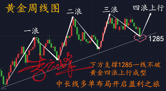 云峰財經：5.20黃金愛要大聲說出來，一周百點利潤是如何煉成的？