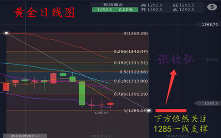 張欽弘5.20周評總結及下周行情展望