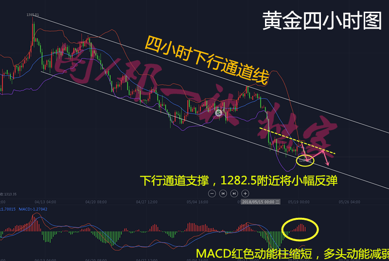 黃金亞盤空頭強勢歐盤將延續？美指接連沖高意欲何為？