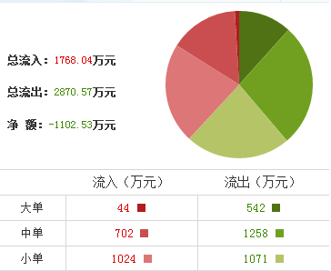 南紡股份股票資金流向分析