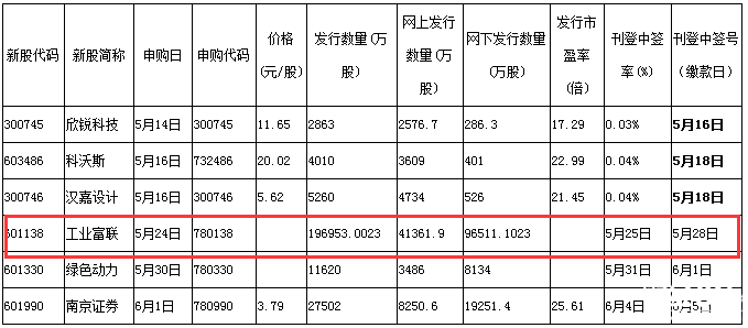 富士康新股申購