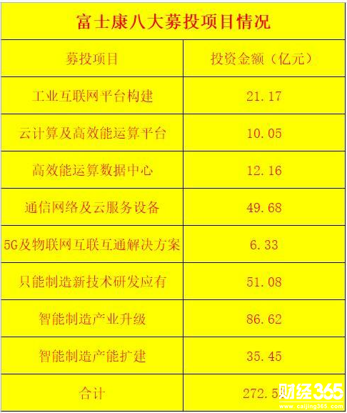 富士康投資項(xiàng)目
