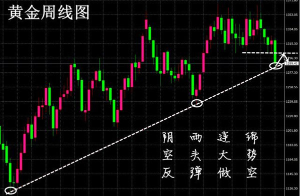 貧家月：黃金一路“跌跌不休”本周空單看1278，區間利潤可觀！