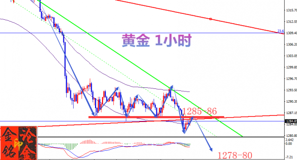 金銘論金：黃金跌破1285關鍵點，跌勢將再次擴大