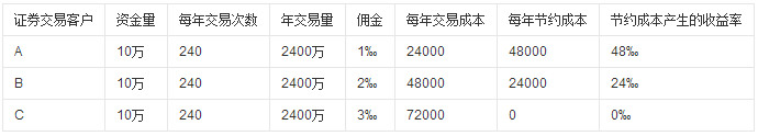 股票交易傭金怎么算