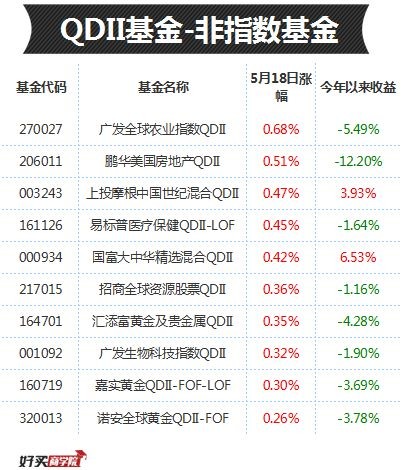 非指數基金收益