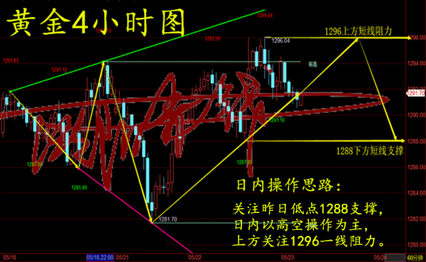 歐陽赤錢：5.23黃金重點關注1296，不破黃金雙頂形成，直接空！