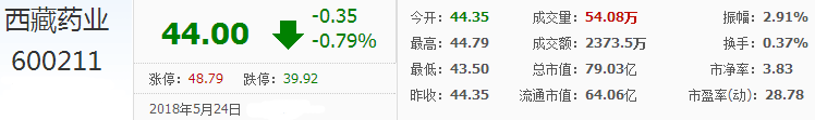 西藏藥業股票